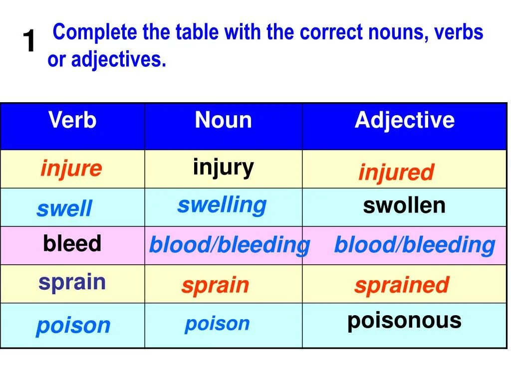 Переведи на русский correct. Nouns таблица. Complete the Table verb Noun таблица. Blood глагол. Complete the Table таблица.