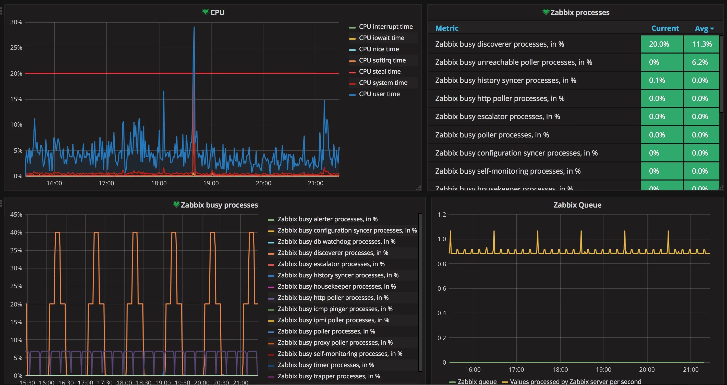 Zabbix линукс. Мониторинг grafana zabbix. grafana zabbix dashboard. мониторинг zabbix linux. график cpu linux.