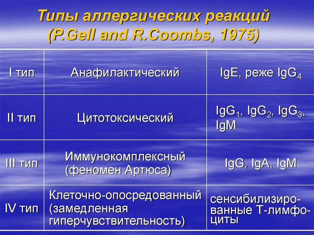 5 типов аллергических реакций. Классификация реакций гиперчувствительности (по п. джеллу и р. кумбсу). классификация реакций гиперчувствительности. классификация аллергических реакций по gell&amp;coombs.. 4 типа аллергических реакций по джеллу и кумбсу.