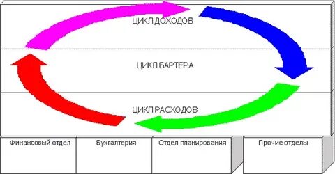 Цикл расходов