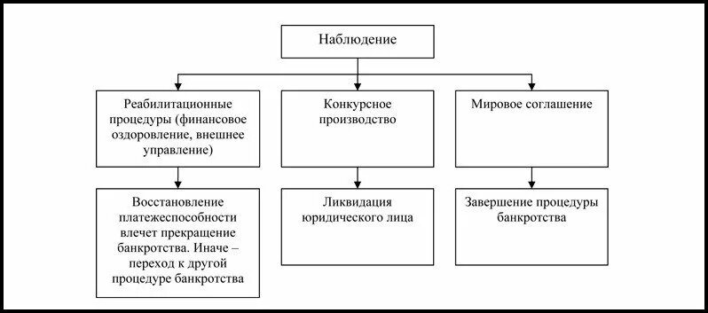 Какой управляющий назначается для проведения процедуры наблюдения. Процедура банкротства наблюдения схема. процедура банкротства наблюдение таблица. ликвидационные и реабилитационные процедуры банкротства схема. процедуры несостоятельности банкротства наблюдение.