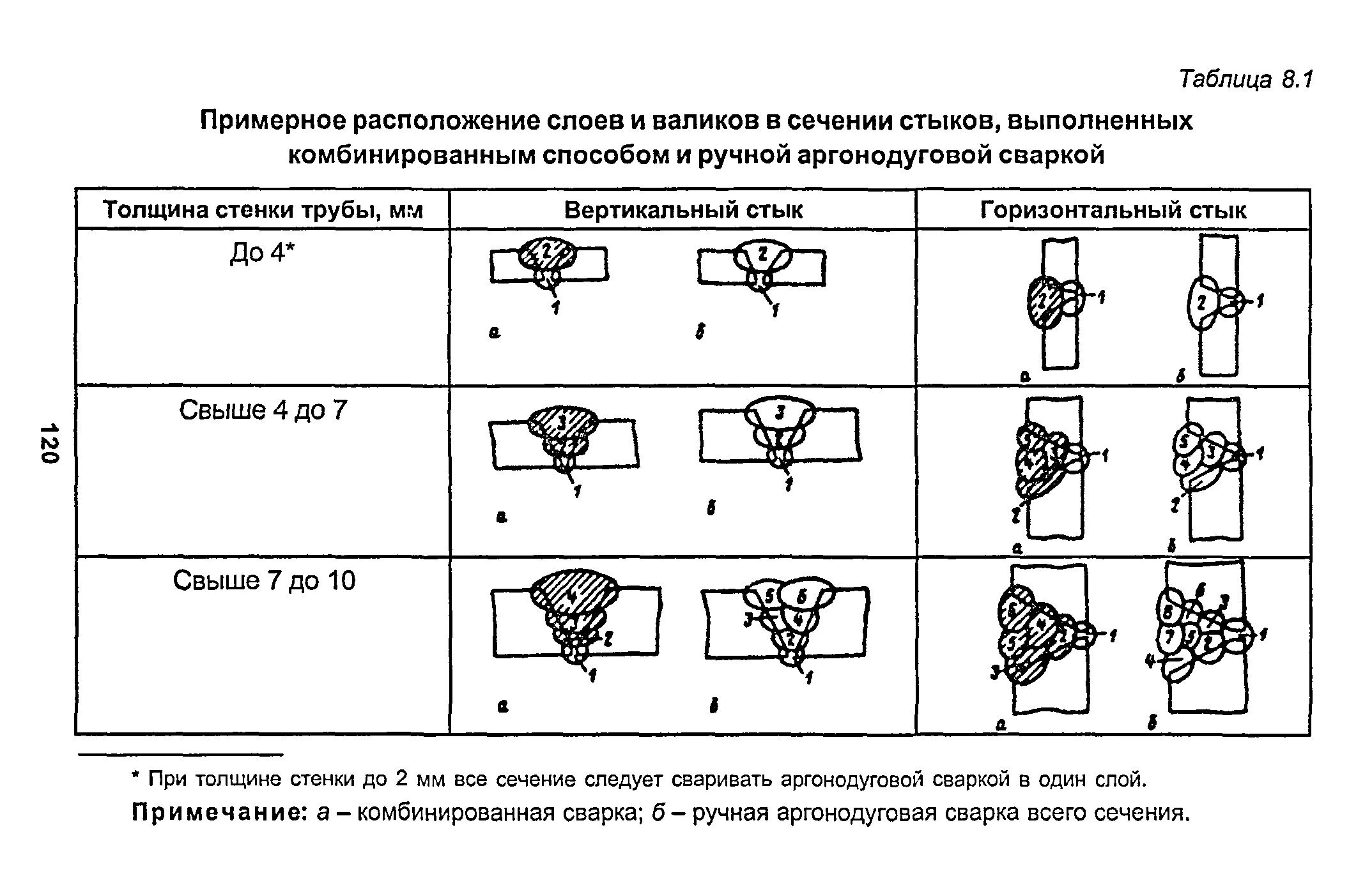 132-96. Гост 14771-76. Аттестованная технология сварки накс. 132-96 сварка и контроль качества сварных. 132-96 группа диаметров.