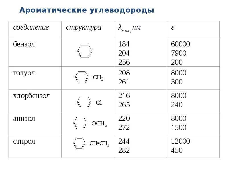 Ароматические углеводороды представители. К классу ароматических углеводородов относится:. ароматические углеводороды гомологический ряд. ароматические углеводороды примеры соединений. ароматические углеводороды формула таблица.