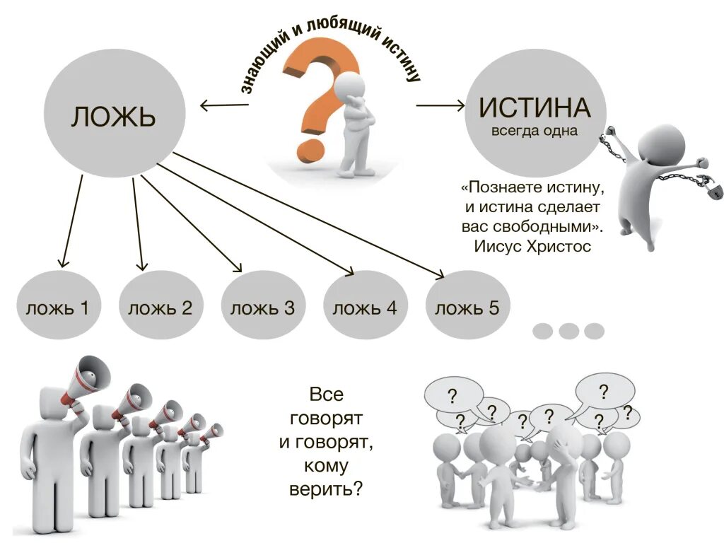 Как называется неправда. Ложь. Человечки ложь. Истина и ложь. Схема лжи.