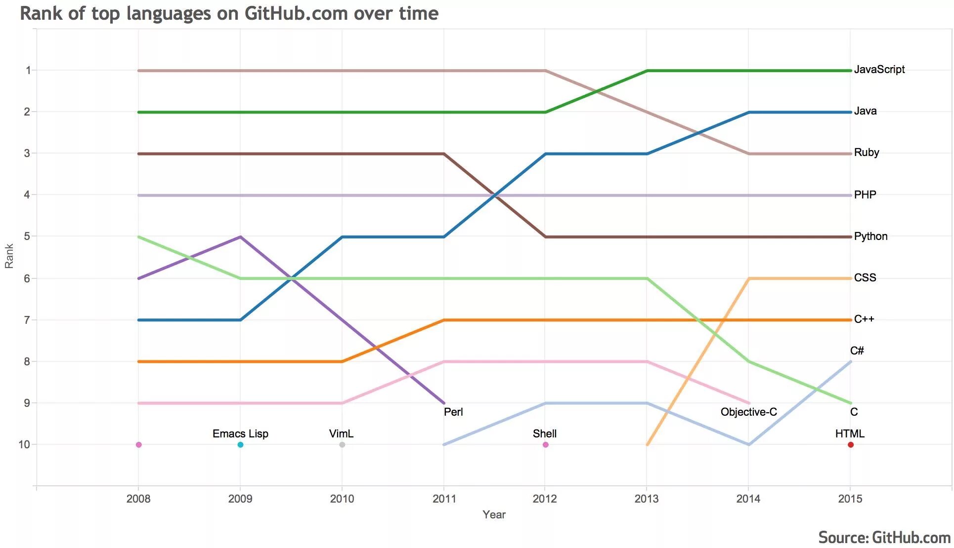 График скрипты. Популярные языки программирования 2022 диаграмма. График популярности языков программирования по годам таблица. Топ языков программирования график. Диаграмма популярности языков программирования.