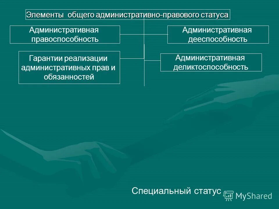 административно правовой статус граждан характеристика элементов. виды административно правового статуса. виды административно правового статуса гражданина. административно правовой статус. виды административно правового статуса гражданина.