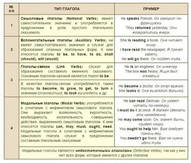Смысловые оттенки глаголов