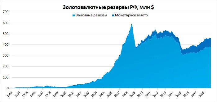 Золотой запас россии 2024. Золотовалютный запас РФ динамика. Золотовалютные резервы России по годам. Структура валютных резервов России 2020. Золотовалютные резервы РФ 2020 структура.