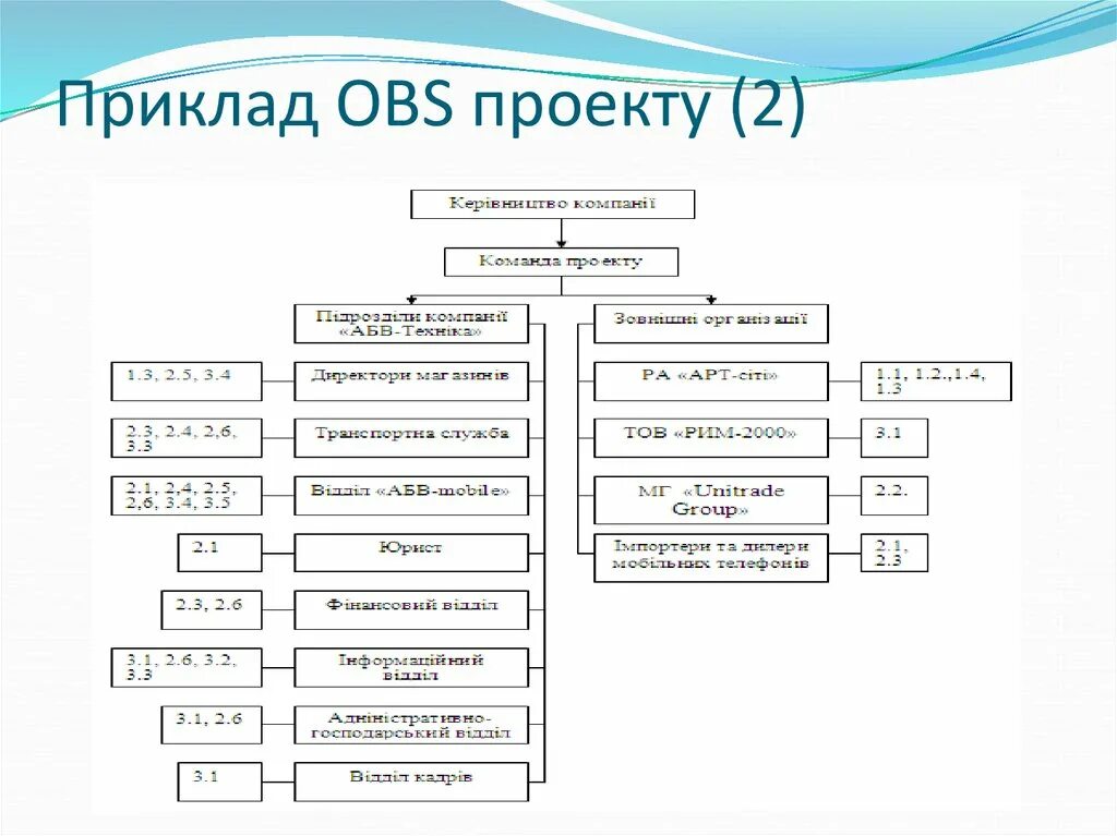 Какие действия относятся к организационной структуре проекта - Basanova.ru