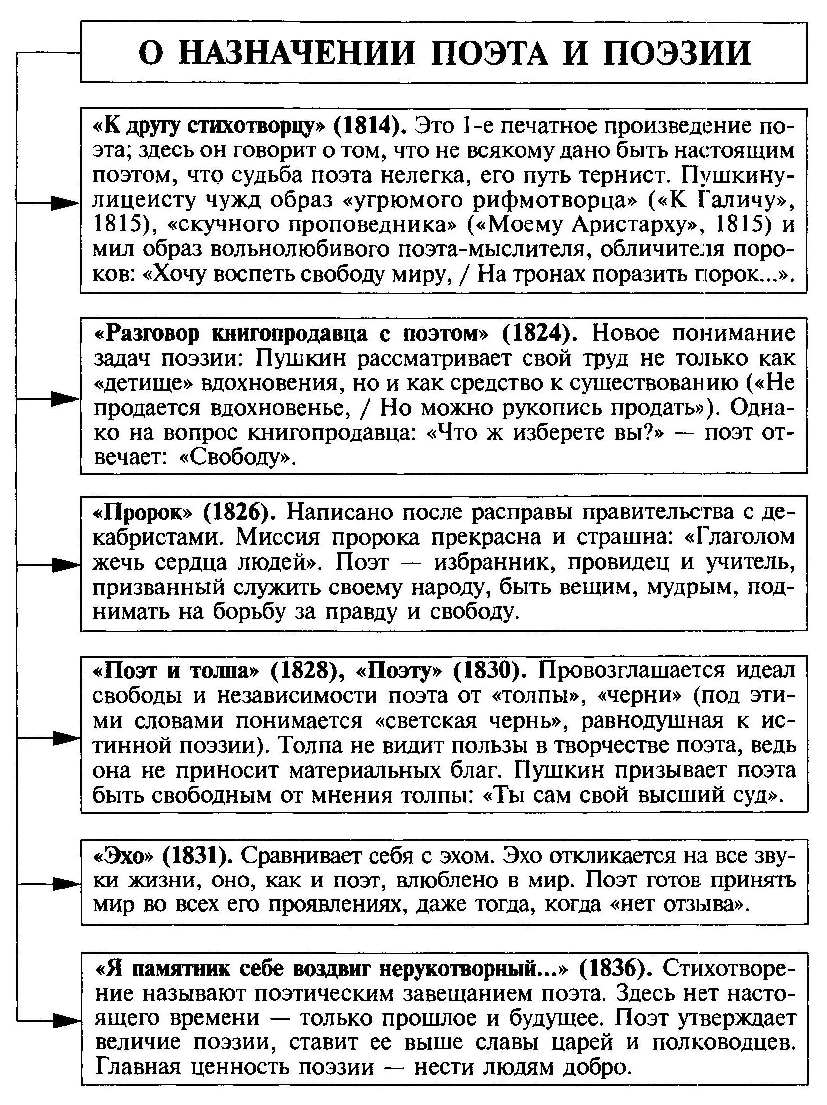 Мотивы лирики Пушкина таблица. Основной мотив лирики а.с Пушкина.