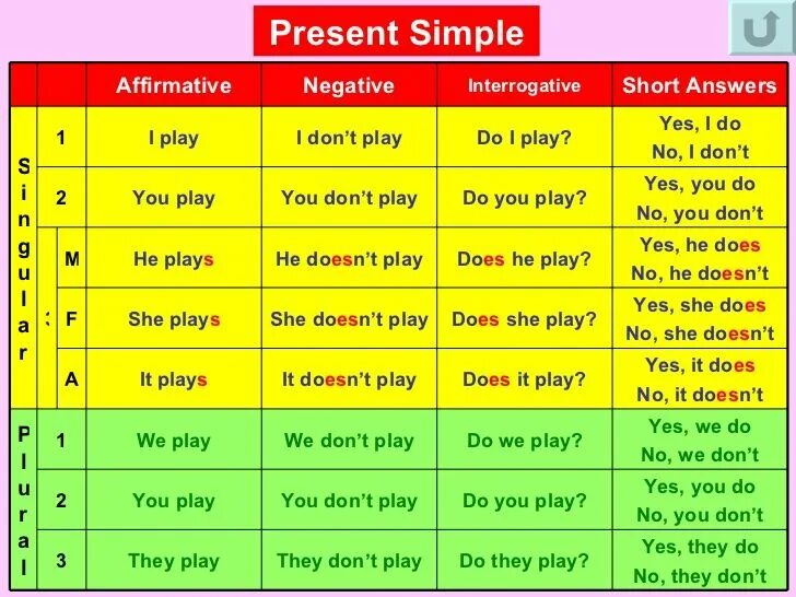 Present pent. Present simple в английском языке таблица. Present simple таблица. Презент. Pre simple.