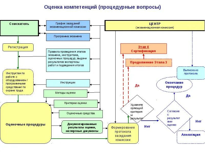 График оценочных процедур 2025. График оценочных процедур. график оценки компетенций. что такое оценочная процедура-схема. график оценочных процедур в школе.