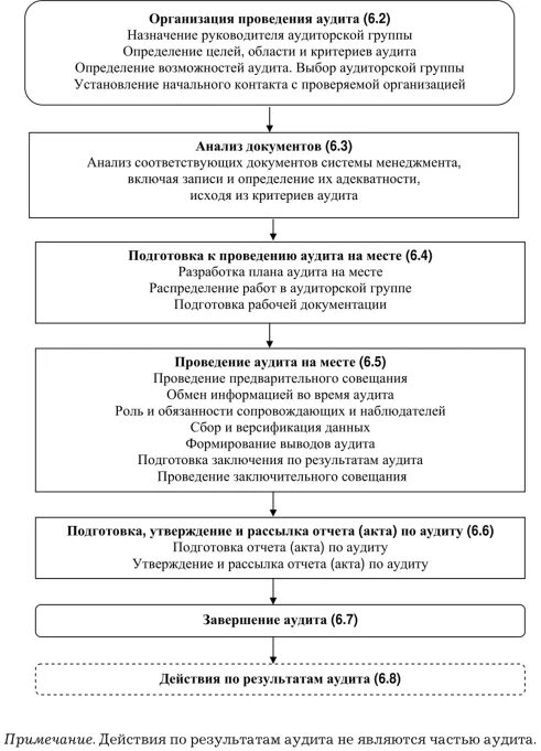 Схема аудиту. Схема проведения аудита. Схема порядок проведения аудита. Назначение проведения аудита.. Определение возможности проведения аудита.