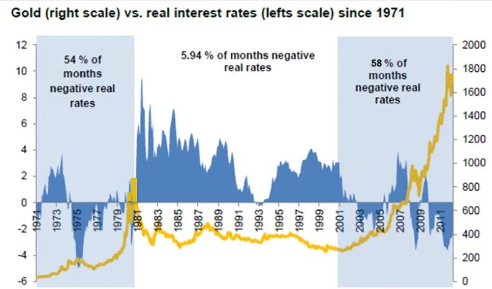 Gold rate. Влияние ETF на цену золото. Gold Prices vs real interest rates. Gold and Fed rates 2020.