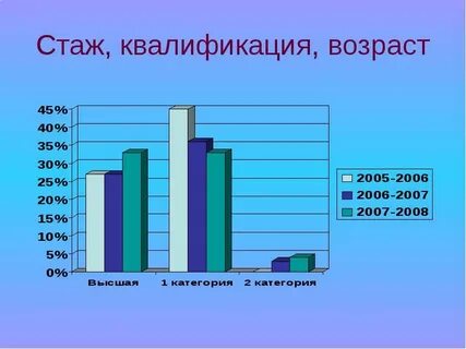 Возраст 2005