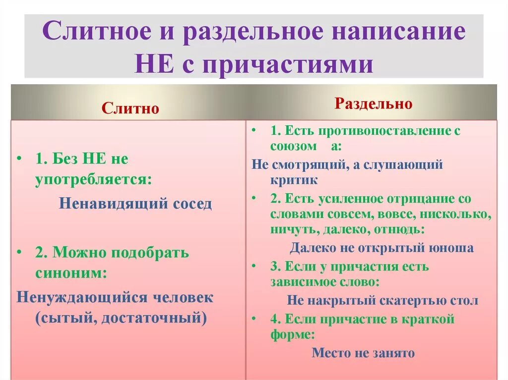 20 слов слитное не. Слитное и раздельное написание не с причастиями. Слитное и раздельное написание причастий. Слитное или раздельно написание не с причастиями. Слитное и раздельное написание не с причастиями кратко.