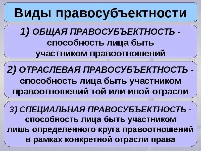 Субъекты правоотношений виды правоспособность и дееспособность. Понятие правосубъектности. Понятие гражданской правосубъектности. Правосубъектность и правоспособность. Содержание правосубъектности.