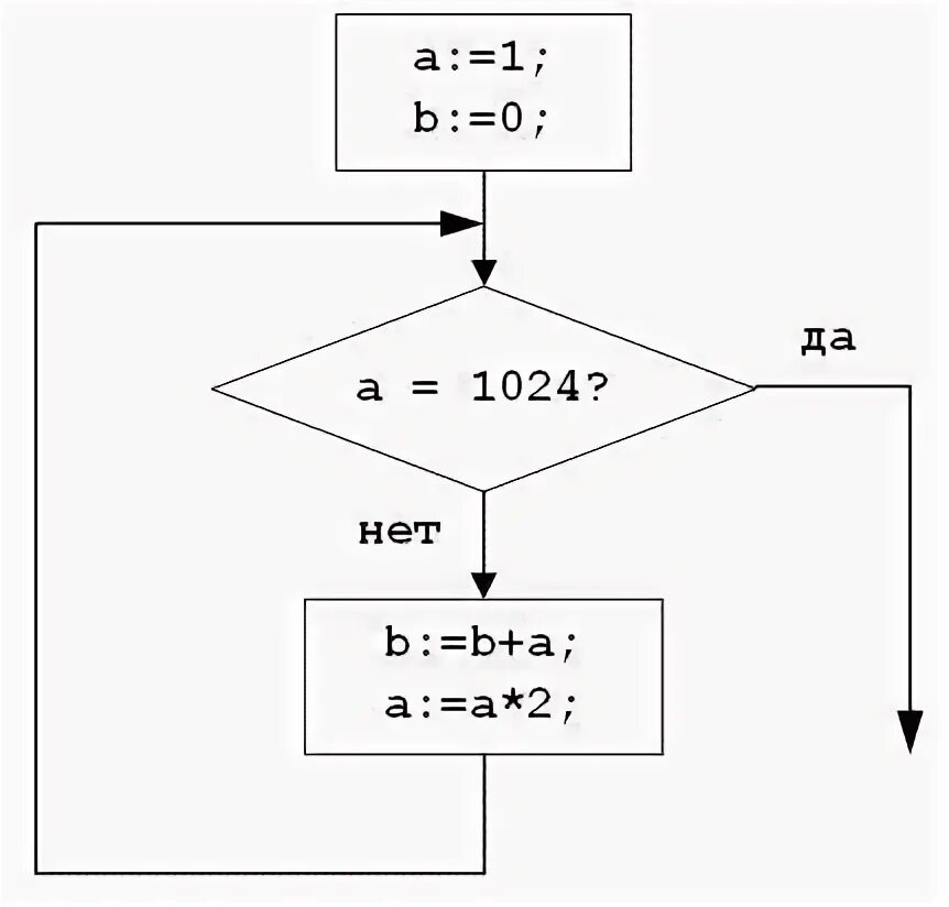 B a div 10 5. Определите значение переменной a после выполнения алгоритма: a 2 b 3. Y2 алгоритм. Определите значение переменной b после выполнения алгоритма a 1 b 1 a 256. Определите значение переменных после выполнения алгоритмов а 123.