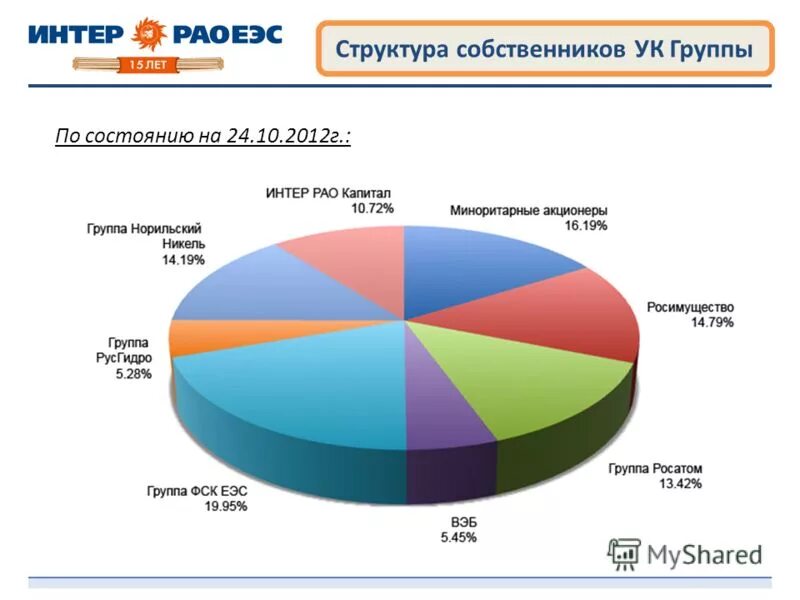 Структура собственников компании. Яндекс структура собственников. Структура русала. Организационная структура газстройпром. 24.