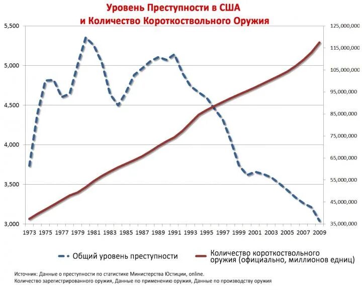 Уровень преступлений. Уровень преступности в сша и россии 2021. преступность в сша по годам. уровень преступности в сша по годам. уровень убийств в сша по годам.