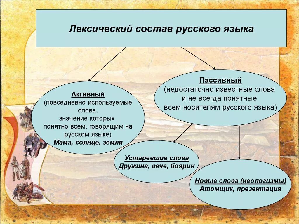 Особенность русской лексики. Лексический состав русского языка. Лексический состав языка. Словарный состав русского языка. Лексика это словарный состав языка.