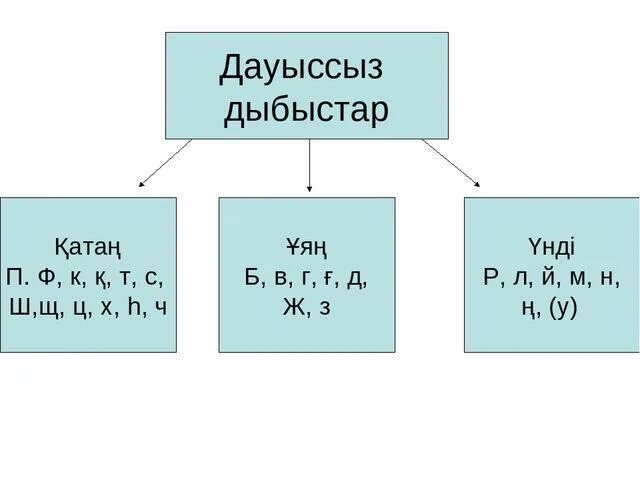 Дыбыстар. Дыбыстар таблица. Д дауыссыз. Даусты и дауссыз.