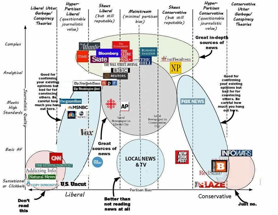 Political Spectrum. Media bias Chart 2023. Politicians on political Spectrum. Bias Units Размеры. Sources of news