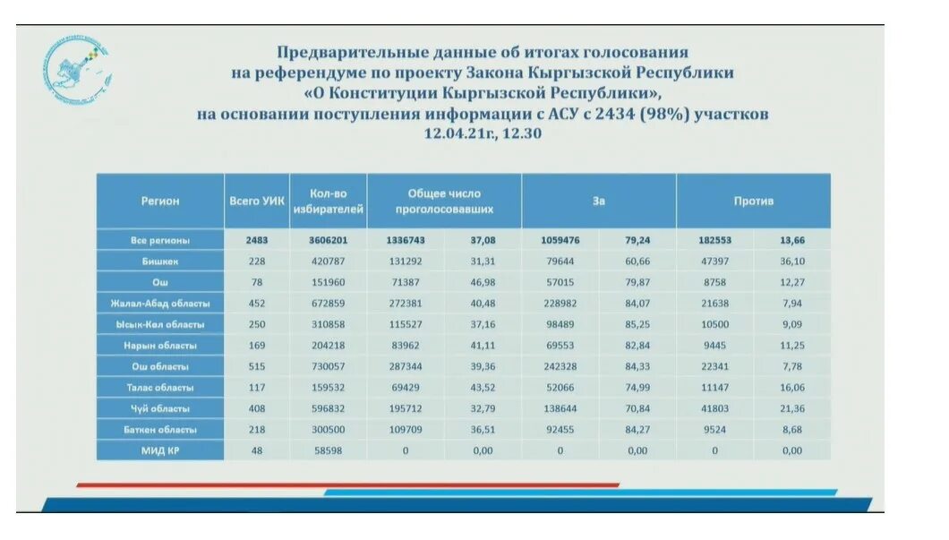 Минимальный порог явки. Предварительный итог голосования референдума. Явка на референдум. Голосование результатов голосования референдума фото. Минимальный порог явки избирателей.