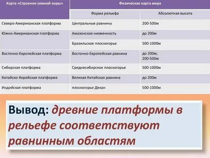 Какая форма рельефа у южно американской платформы