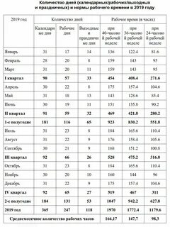 Нормативы рабочих часов