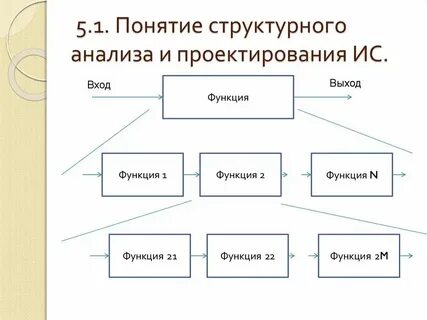 Технологии структурного анализа