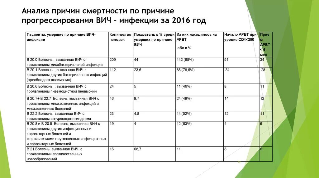 Анализ смертности. Причины смерти при ВИЧ-инфекции. Причины смерти ВИЧ инфицированных. ВИЧ смертность таблица. Анализ посвященных мероприятий