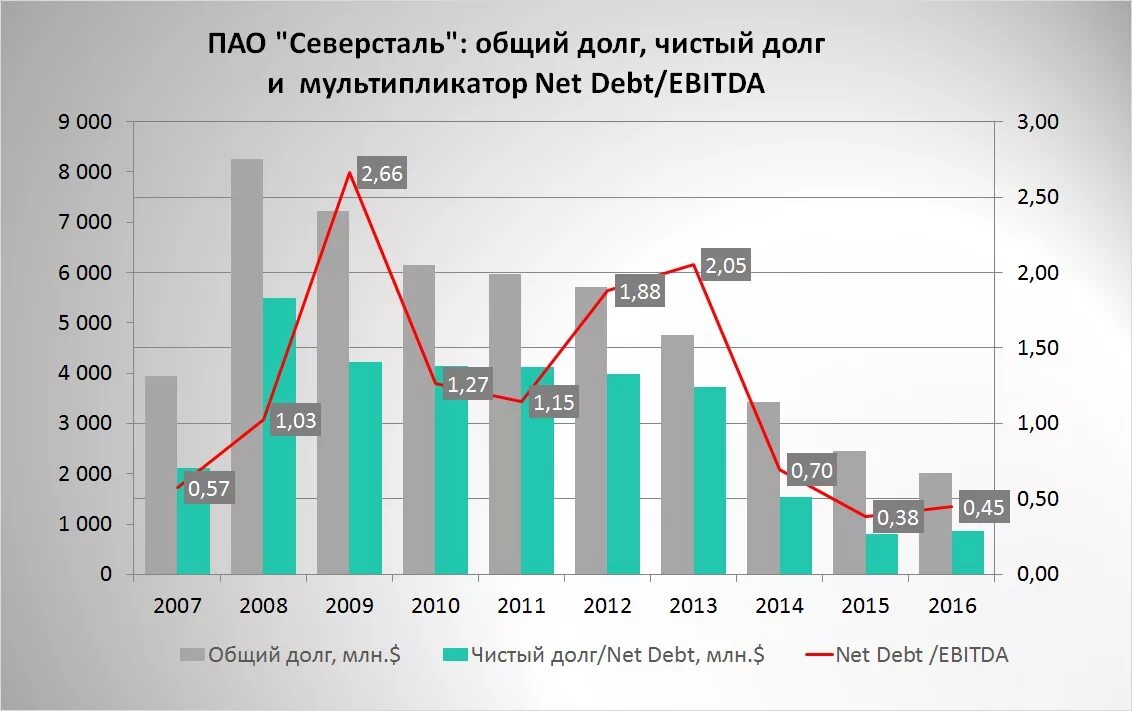чистый долг ebitda