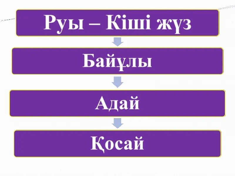 Кіші жүз ханы. Род Адай у казахов. Шежире. Шежире Адай Косай. Адай тазике.