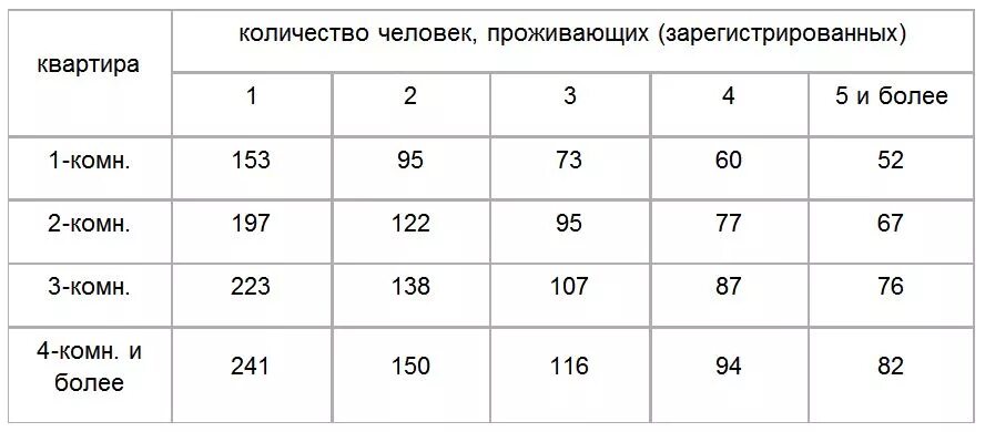 Норма потребления электроэнергии на 1 человека в месяц. Норма подачи электроэнергии в квартиру. Норматив мощности электроэнергии на квартиру с электроплитой. Сколько киловатт на 1 квартиру. Удельная нагрузка электроприемников квартир таблица.