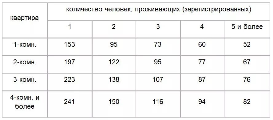 Сколько киловатт в месяц на человека