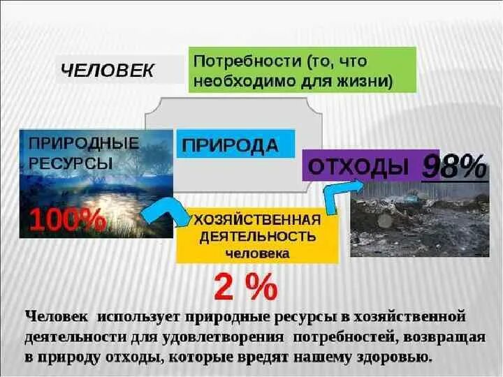 Влияние хозяйственной деятельности на природные ресурсы. Влияние хозяйственной деятельности человека на природу. Влияние деятельности человека на природу предгорий и гор. Влияние хозяйственной деятельности человека природные ресурсы. Воздействие человека на природные ресурсы.