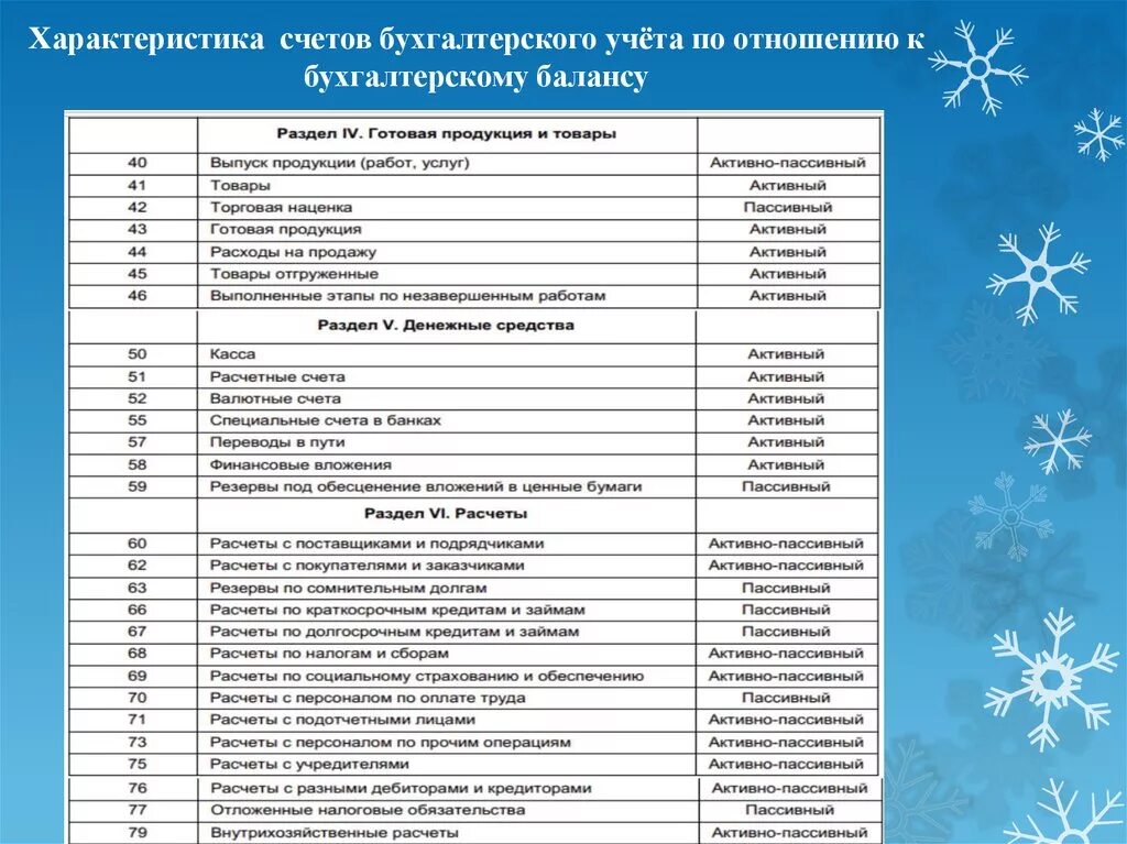 План счета в бухгалтерском учете. Активно пассивные счета бухгалтерского учета таблица. Основные счета в бухгалтерском учете таблица. Активно пассивные счета бухгалтерского учета таблица. План счетов бухгалтерского учета 2022.