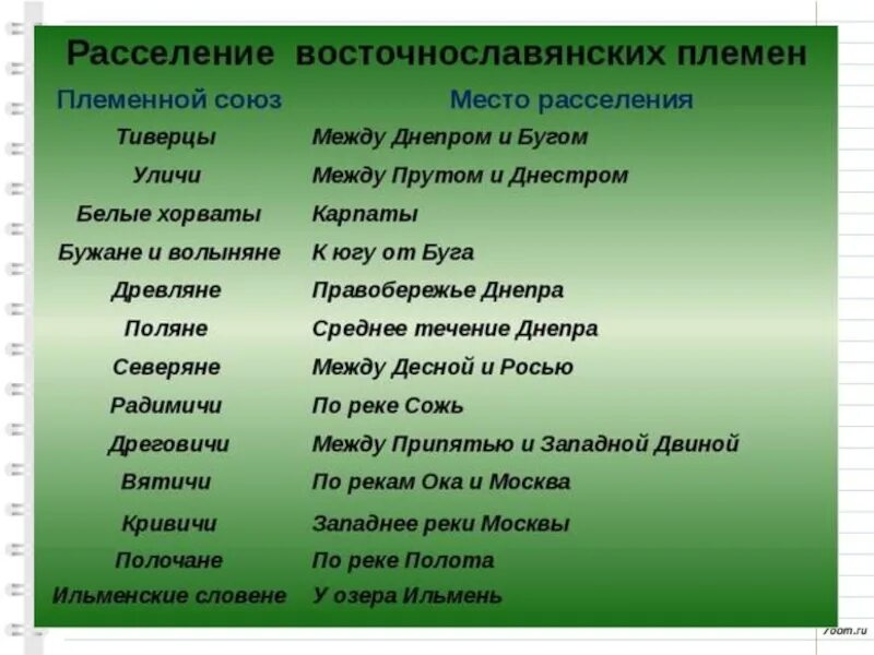 Расселение восточнославянских союзов. Племенное расселение восточных славян. Расселение восточных славян таблица. Вомточнославянскиеплеммена. Восточно славянские племееа.