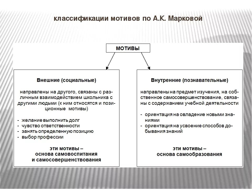 Мотивы учебной деятельности. Классификация учебных мотивов Марковой. Классификация мотивов учения Маркова. Классификация мотивов учебной деятельности по Марковой. Классификация мотивов учения педагогика.