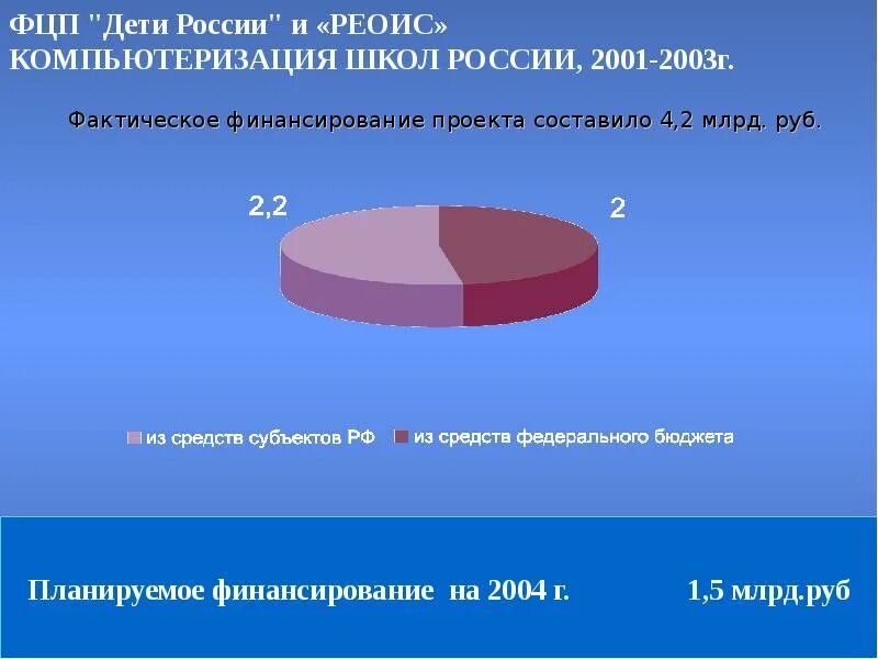 Финансирование федеральных целевых программ. Федеральная программа дети россии. целевая программа дети россии. федеральные целевые программы. федеральные целевые программы презентация.