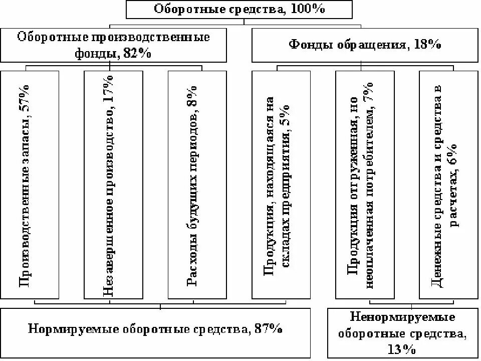 Понятие и структура оборотных средств предприятия. Каковы сущность и состав оборотных фондов и оборотных средств. структура оборотных средств промышленного предприятия.. структура нормируемых оборотных средств по трем стадиям. структура оборотного капитала.