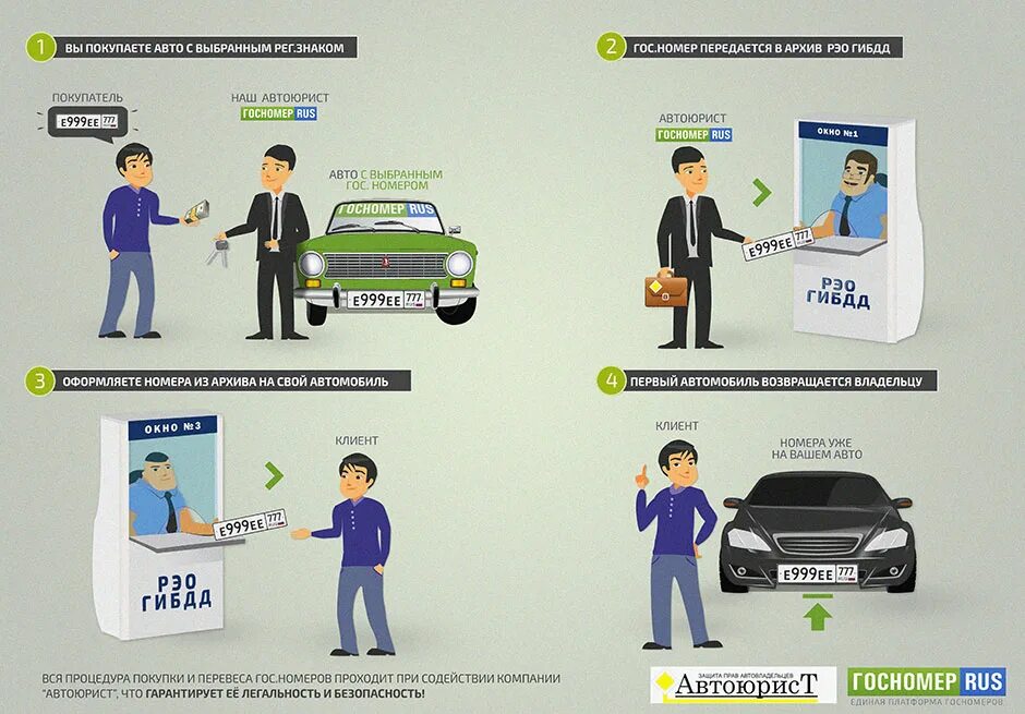 Продал первую машину. Схема покупки автомобиля. Схема продажи автомобиля. Инфографика автомобили. Схема перевеса гос номера.