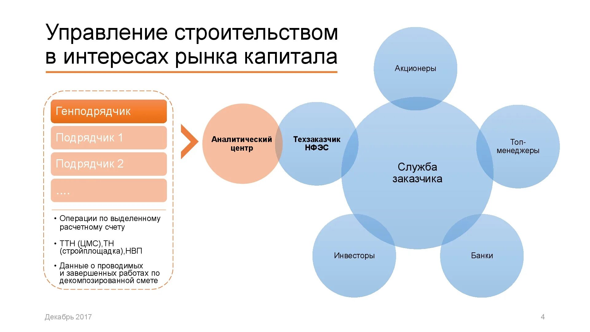 Сумма капитал акционеры. Проектный менеджмент. Отдел проектирования. Строительство Москвы управление. Классический «каскадный» проектный подход.