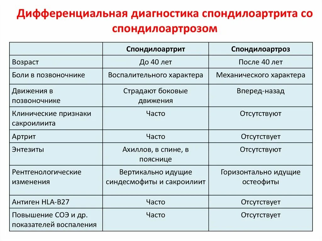 Диф изменения. Дифференциальный диагноз анкилозирующего спондилоартрита. анкилозирующий спондилит дифференциальная диагностика. дифференциальный диагноз ревматоидного артрита. дифференциальный диагноз ревматический артрит.