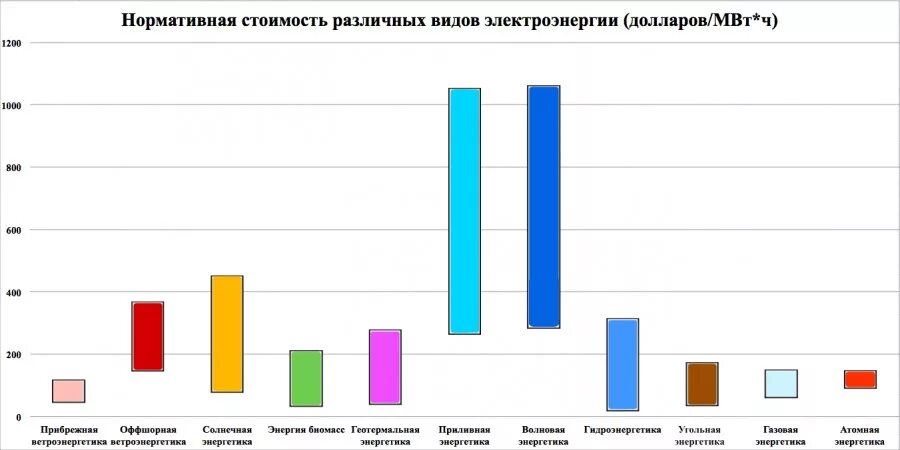 Производство 1 квт ч на аэс. Себестоимость видов электроэнергии. Себестоимость разных видов энергии. Себестоимость электроэнергии по видам генерации в России. Себестоимость различных источников электроэнергии.