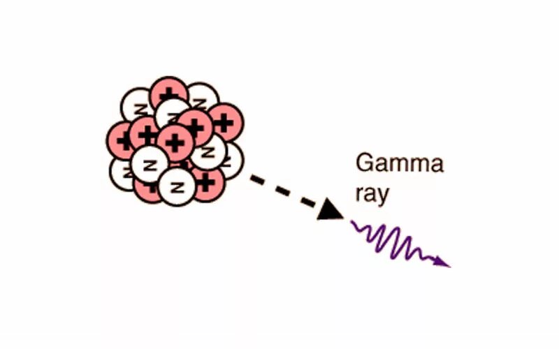 Гамма излучение рисунок. Гамма излучение изображение. Распад гамма излучения. Гамма-излучение излучение.