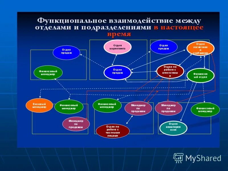 взаимодействие между предприятиями. схема взаимодействия организации с внешней средой. взаимодействие между предприятиями. организация взаимоотношений с сотрудниками. модель сотрудничества.