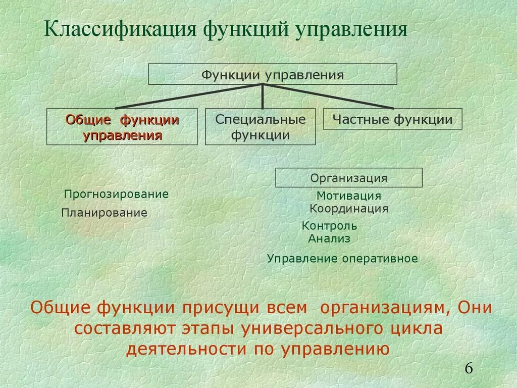 Классификация функций управления. Классификация функций управления Общие и специальные. Функции управления подразделяются на. Функции управления делятся на.