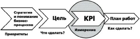 Цель бизнес процесса